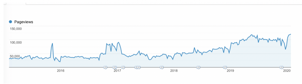 website-traffic-increase-for-four-years-academic-medical-center